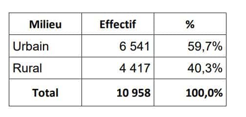 RGPH 2024. Le HCP amorce l'étape opérationnelle du recensement avec des cartographies géoréférencées