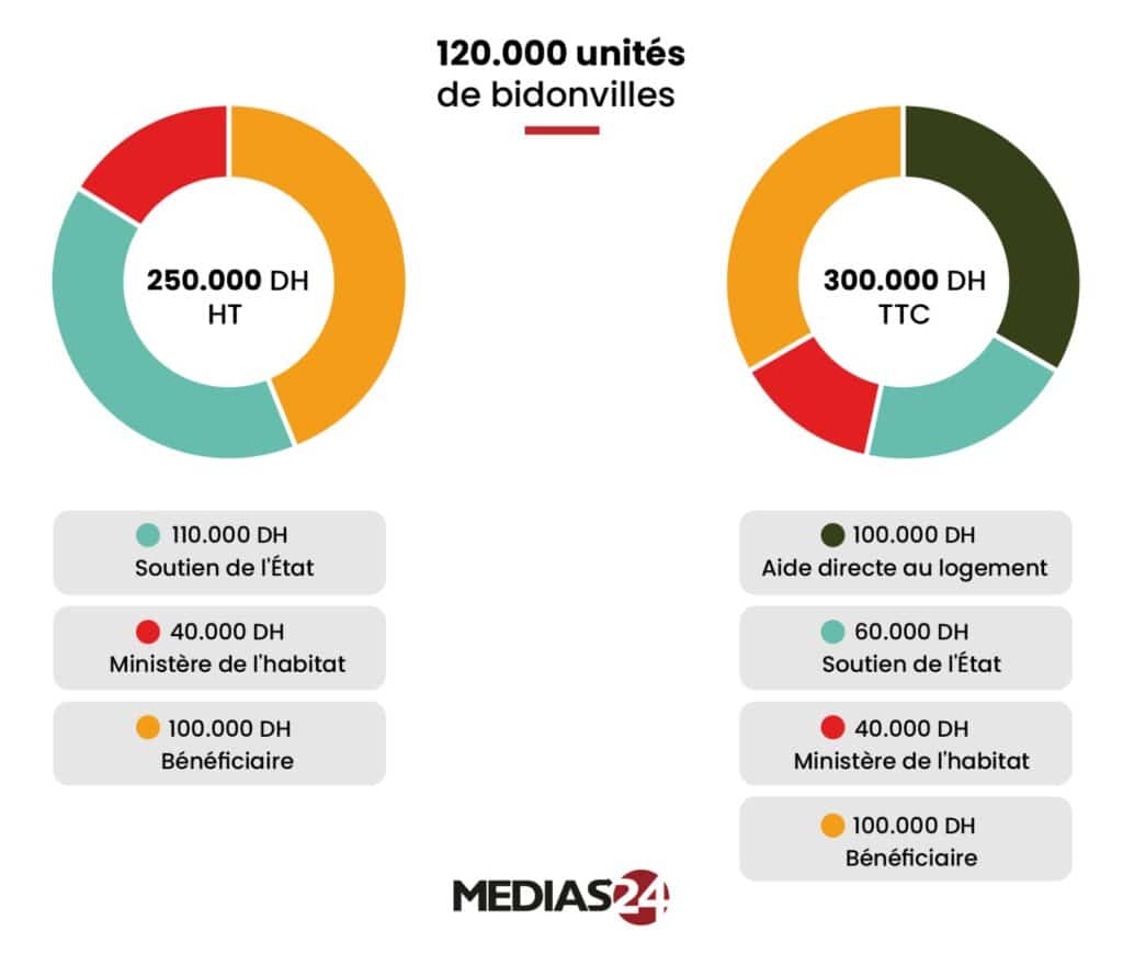 Villes sans bidonvilles : un nouveau programme pour éradiquer les 120.000 unités restantes dans le Royaume