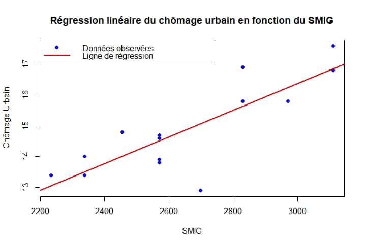 Selon des études, une revalorisation de 5% du SMIG accélère le chômage urbain de 2,7 points
