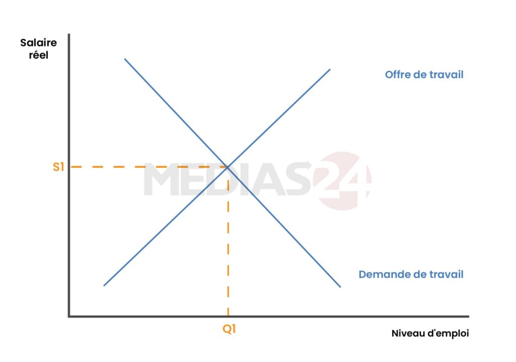 Selon des études, une revalorisation de 5% du SMIG accélère le chômage urbain de 2,7 points