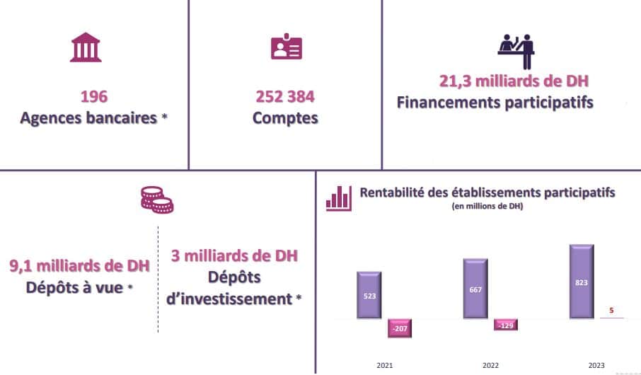 Rapport Bank Al-Maghrib : le financement participatif totalise 21,3 MMDH en 2023