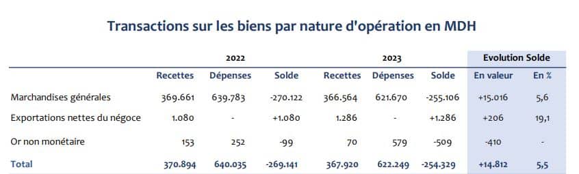 En 2023, le déficit du compte courant s'est allégé de 81% (chiffres définitifs)