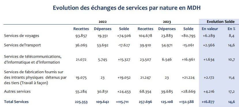 En 2023, le déficit du compte courant s'est allégé de 81% (chiffres définitifs)