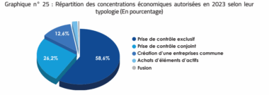 Concurrence : les derniers chiffres des concentrations économiques