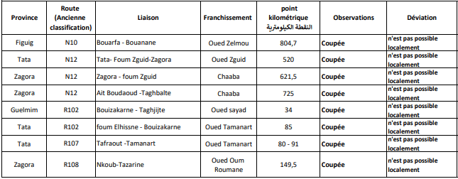 Intempéries. Suivi de la situation dans les régions touchées et bilan des dégâts