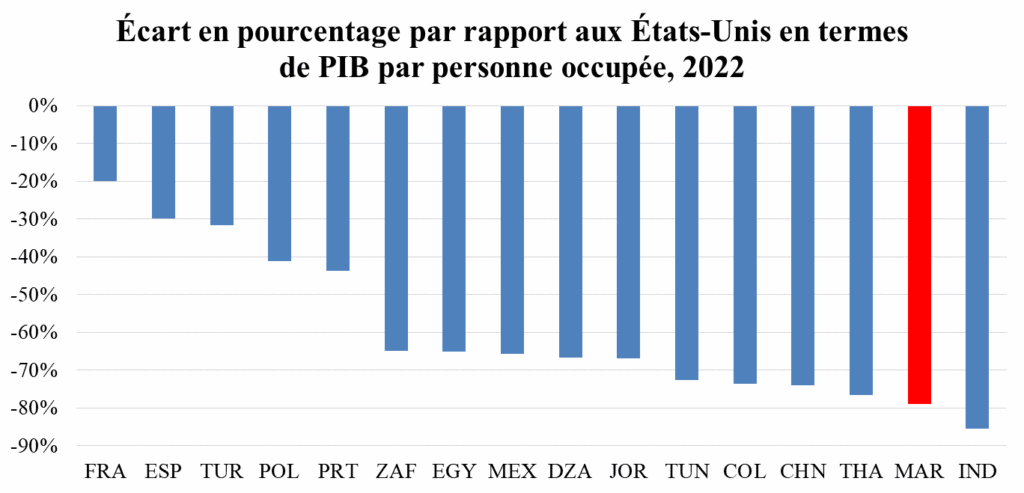 Voici les principaux points à retenir concernant le rapport de l’OCDE sur l’économie marocaine