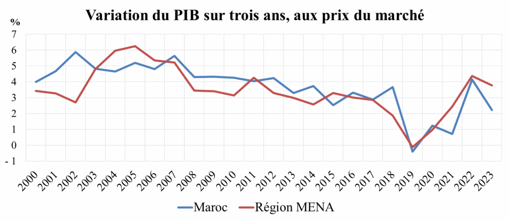 Voici les principaux points à retenir concernant le rapport de l’OCDE sur l’économie marocaine