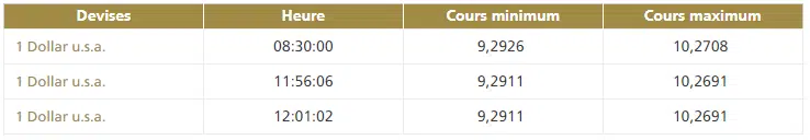 Le dirham s'apprécie face au dollar