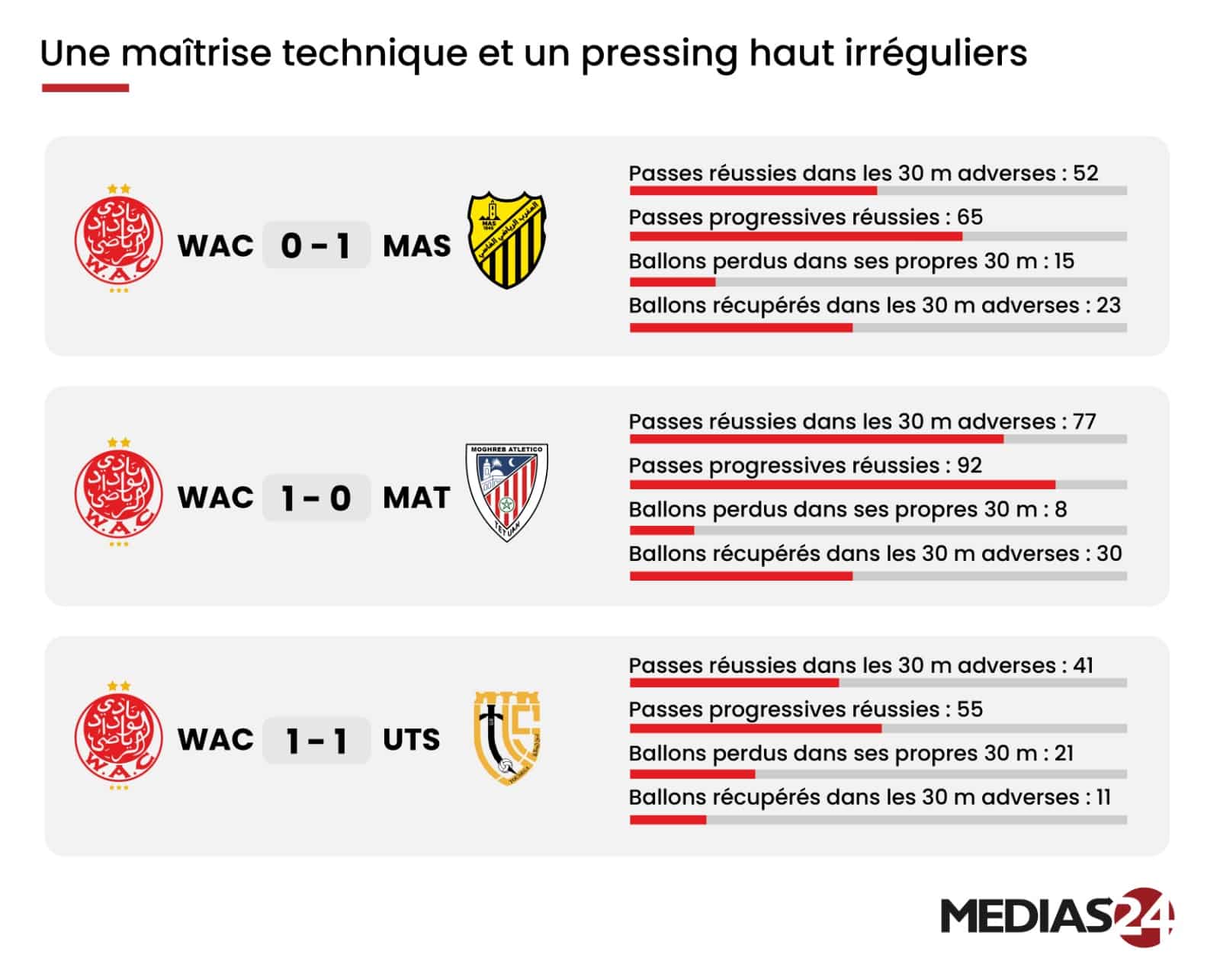 WAC vs DHJ. Une nouvelle étape dans la quête du style Mokwena