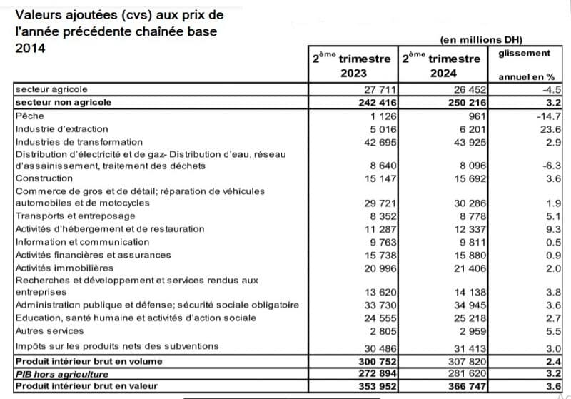 La croissance économique ralentit au 2e trimestre 2024 (+2,4%)