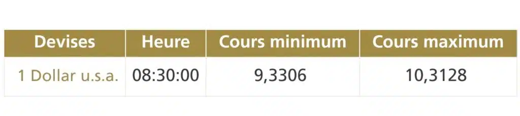 Le dirham se déprécie face au dollar