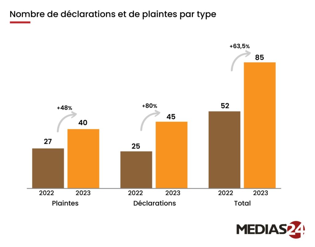 Instance anti-corruption : seulement 85 plaintes en 2023, la plupart irrecevables