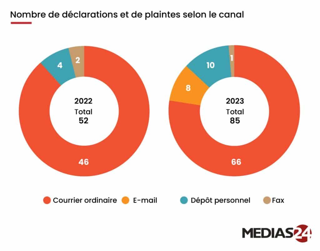 Instance anti-corruption : seulement 85 plaintes en 2023, la plupart irrecevables