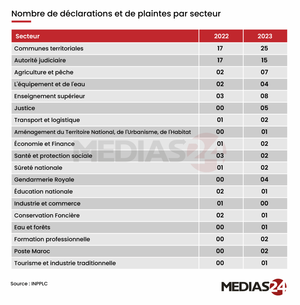 Instance anti-corruption : seulement 85 plaintes en 2023, la plupart irrecevables