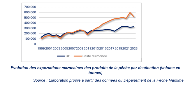 L'impact économique de la décision de la CJUE sur le secteur de la pêche au Maroc