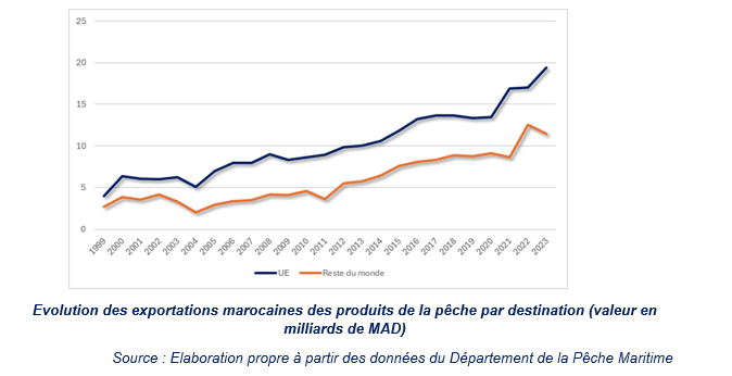L'impact économique de la décision de la CJUE sur le secteur de la pêche au Maroc
