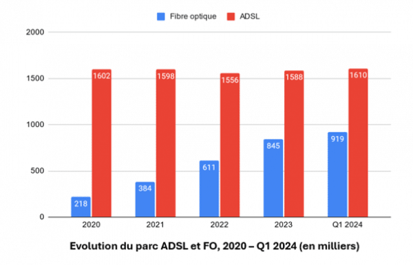 Comment faire décoller la fibre optique au Maroc ?
