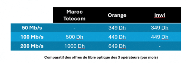 Comment faire décoller la fibre optique au Maroc ?