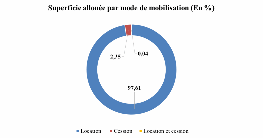 Foncier public. 16.102 ha mobilisés pour l’investissement au premier semestre 2024
