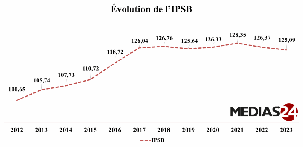 Malgré une modeste baisse de 1% en 2023, les prix des services bancaires restent relativement élevés