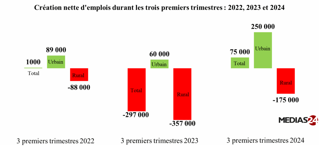 ANALYSE. Face à l’érosion dans le milieu rural, le milieu urbain gagne 250.000 emplois en 2024