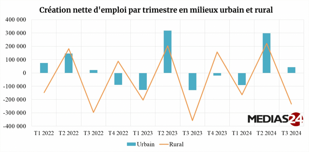 ANALYSE. Face à l’érosion dans le milieu rural, le milieu urbain gagne 250.000 emplois en 2024