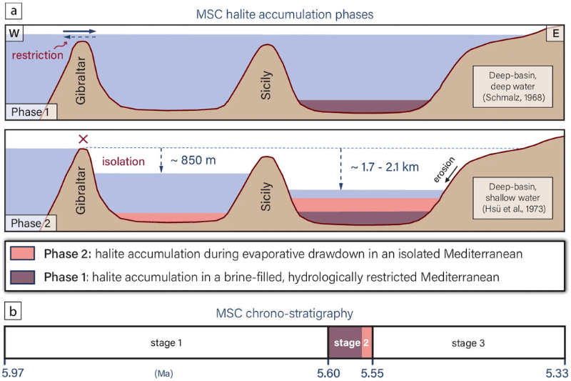 Une étude révèle l'assèchement extrême de la Méditerranée il y a 5,5 millions d'années