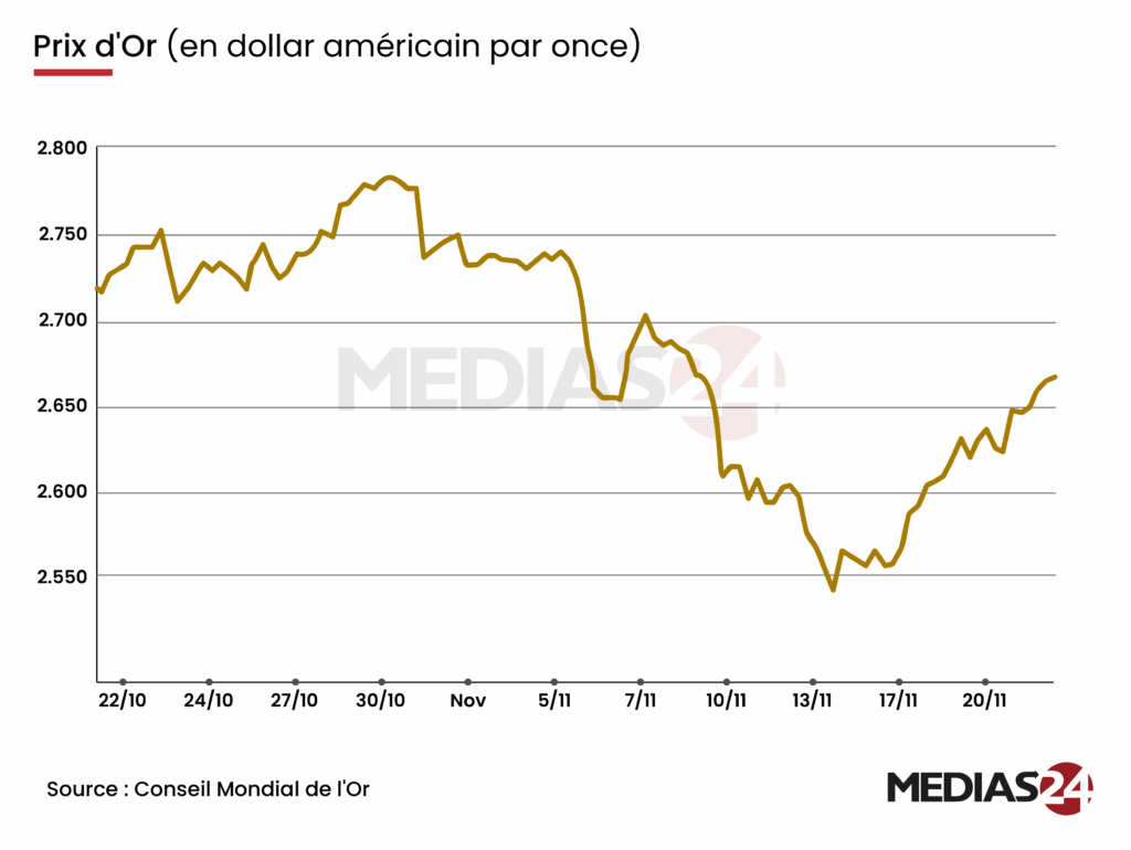 L’or rebondit après une baisse jamais égalée depuis 2021