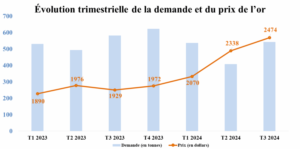 L’or rebondit après une baisse jamais égalée depuis 2021