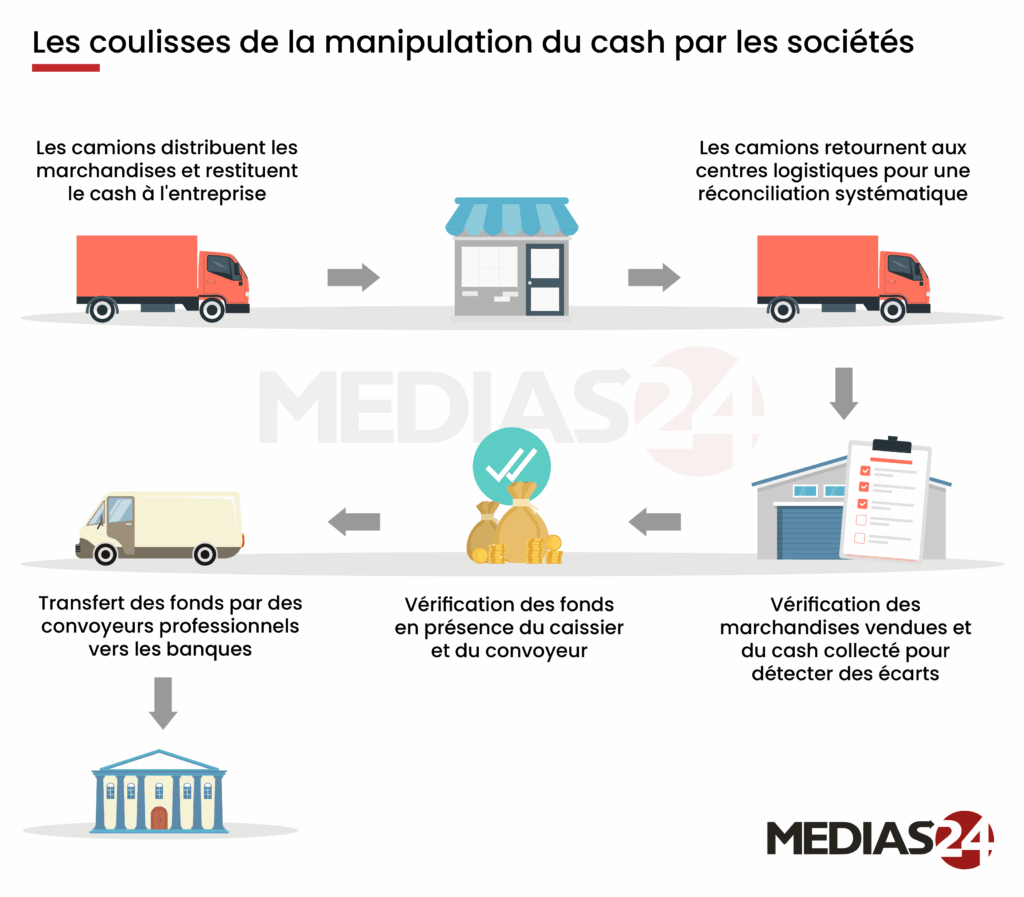 Distribution. 20 MDH de cash par jour : des risques et des coûts à gérer au quotidien par les grandes entreprises