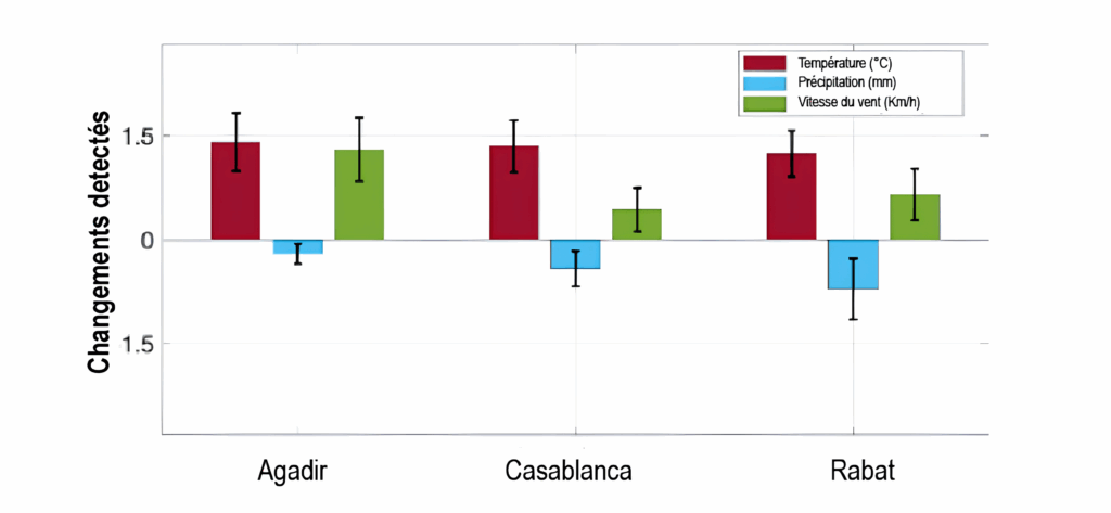 Canicule en novembre : les hotspots climatiques de la capitale économique