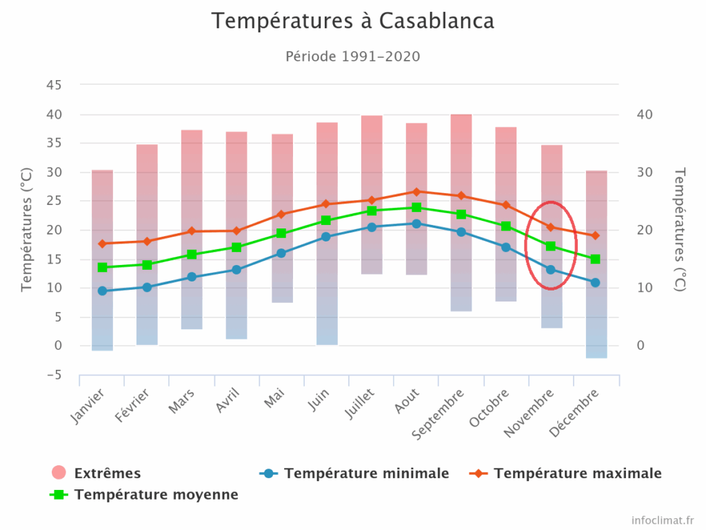 Canicule en novembre : les hotspots climatiques de la capitale économique