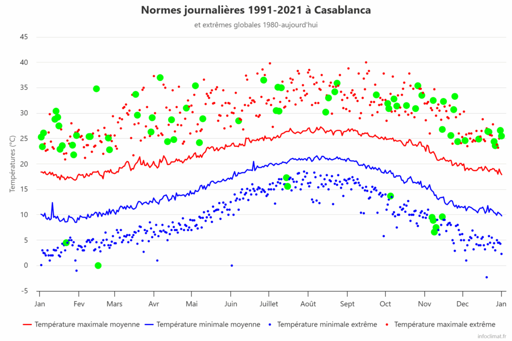 Canicule en novembre : les hotspots climatiques de la capitale économique