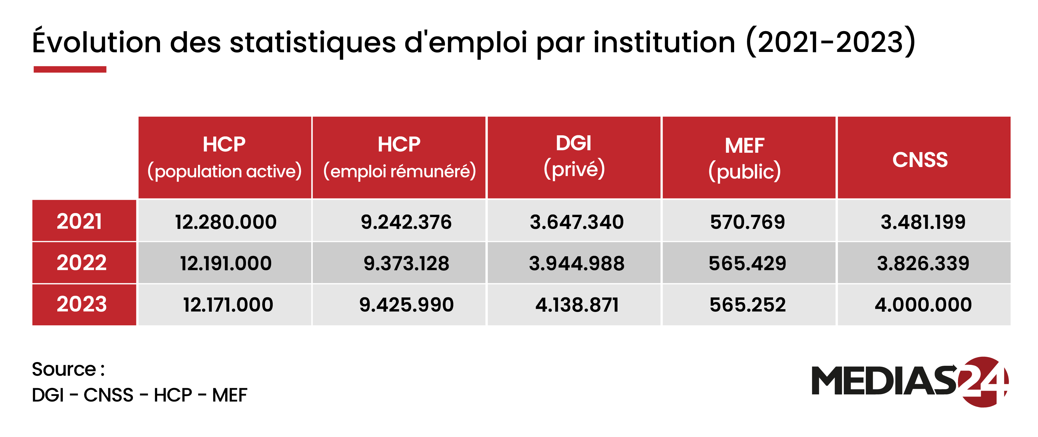 Emploi. En 2023, plus d’un tiers de la population active se trouvait dans l’informel (38,8%)