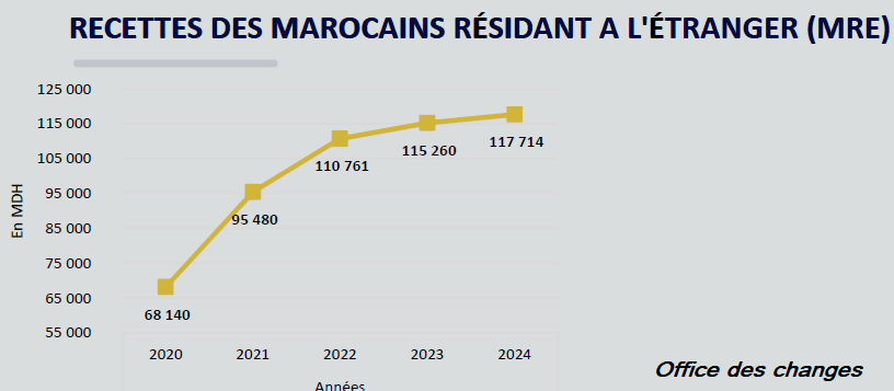 Les échanges extérieurs du Maroc terminent l'année avec plusieurs records