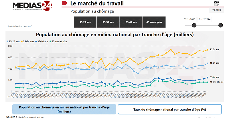 Les chiffres du chômage et de l'emploi en 2024