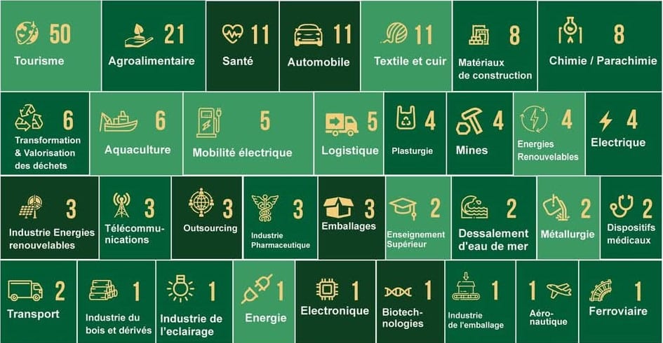 Investissements : 191 projets validés pour 326 MMDH depuis mars 2023