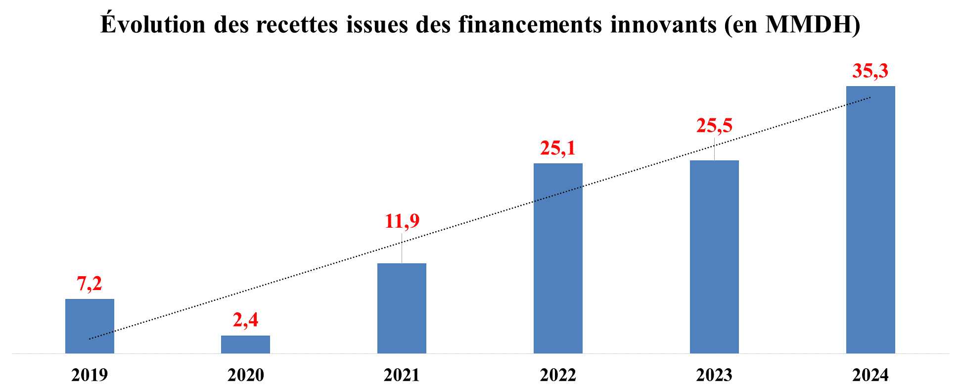 Financements innovants : l'État a mobilisé plus de 107 MMDH entre 2019 et 2024