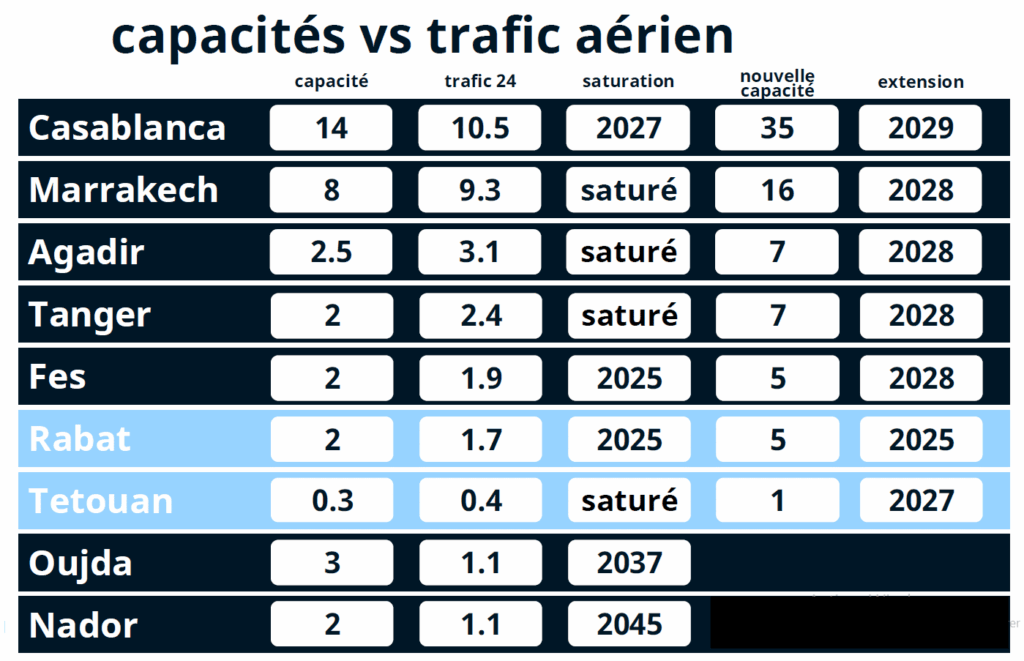 Adel El Fakir dévoile les premières données de la nouvelle stratégie &ldquo;Aéroports 2030&rdquo;