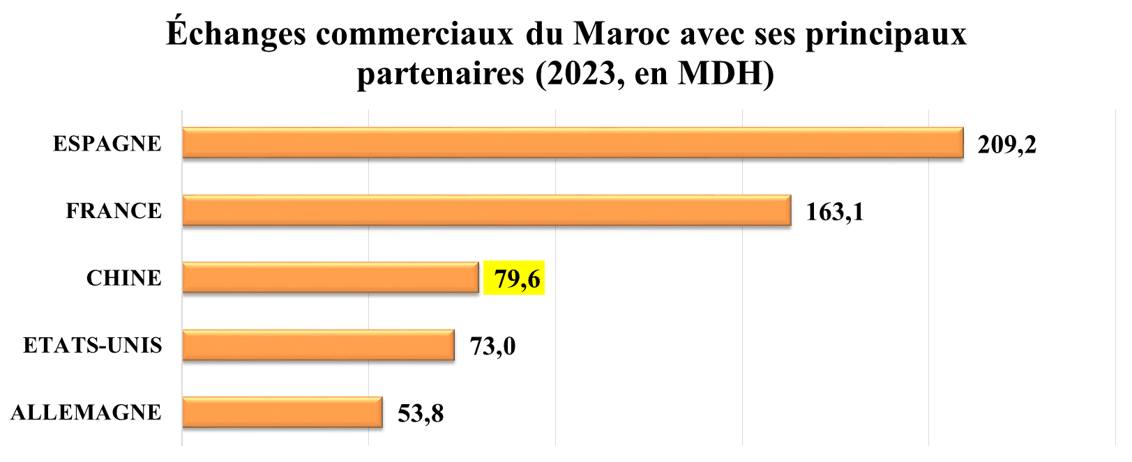 À fin septembre 2024, les IDE chinois au Maroc bondissent de 150% par rapport à toute l’année 2023