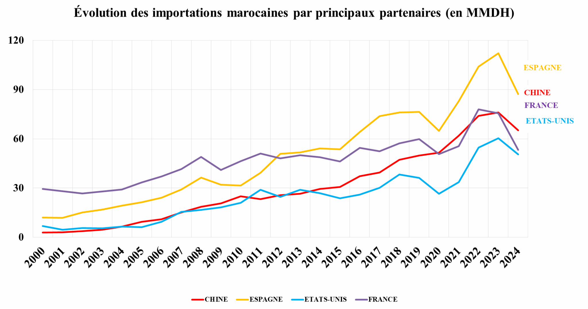 À fin septembre 2024, les IDE chinois au Maroc bondissent de 150% par rapport à toute l’année 2023