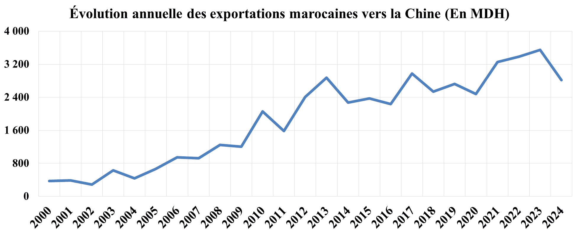 À fin septembre 2024, les IDE chinois au Maroc bondissent de 150% par rapport à toute l’année 2023