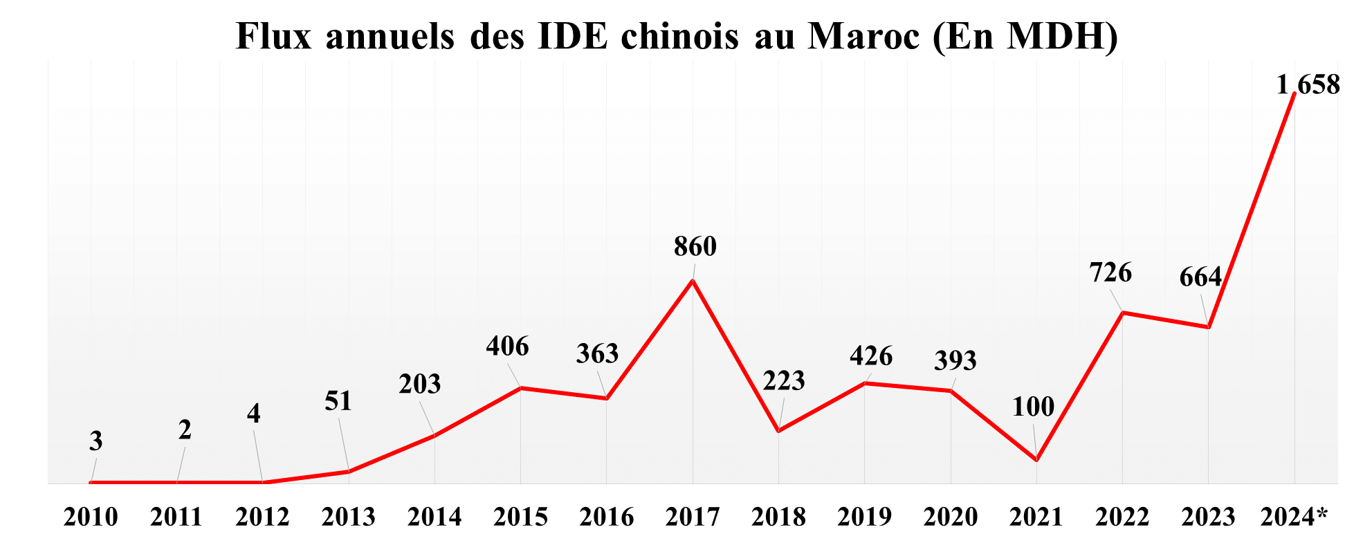 À fin septembre 2024, les IDE chinois au Maroc bondissent de 150% par rapport à toute l’année 2023