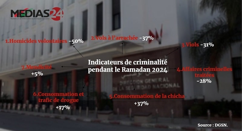 Tous les indicateurs de la criminalité baissent pendant le mois de Ramadan (DGSN)