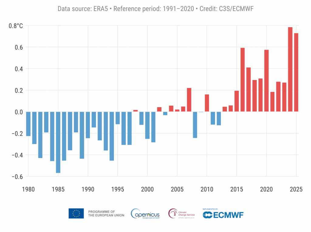 Au Maroc, un mois de février 2025 moins chaud que celui de l'année dernière (-3°)