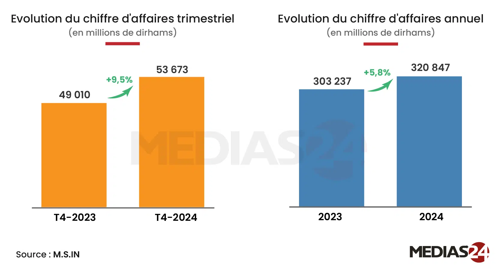 Les entreprises cotées en bourse voient leur chiffre d'affaires augmenter de 5,8% en 2024
