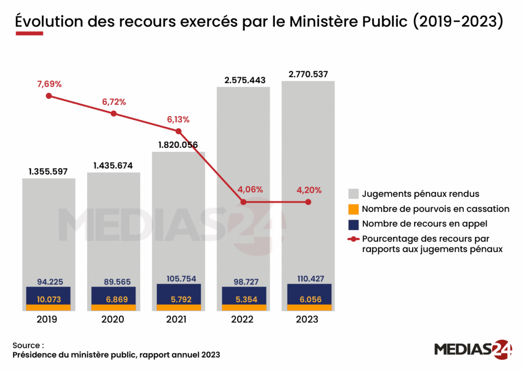 Justice. 4% des jugements pénaux font l'objet de recours par le parquet 