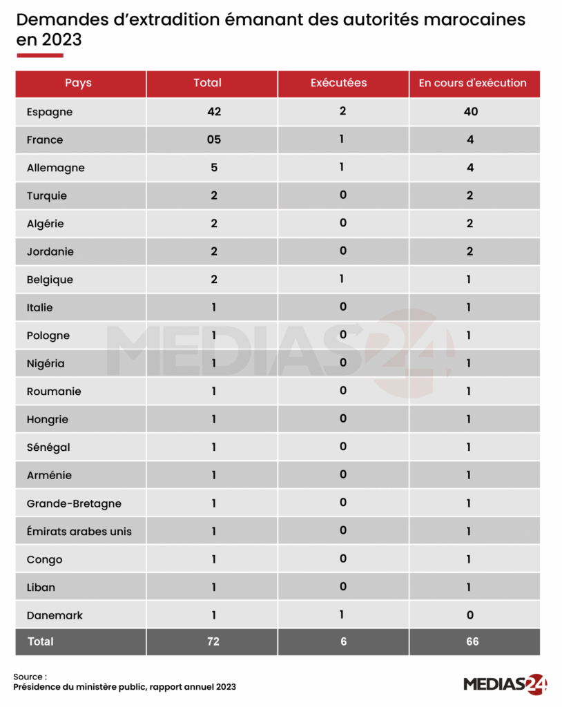 Extraditions : le Maroc émet deux fois plus de demandes qu’il n’en reçoit