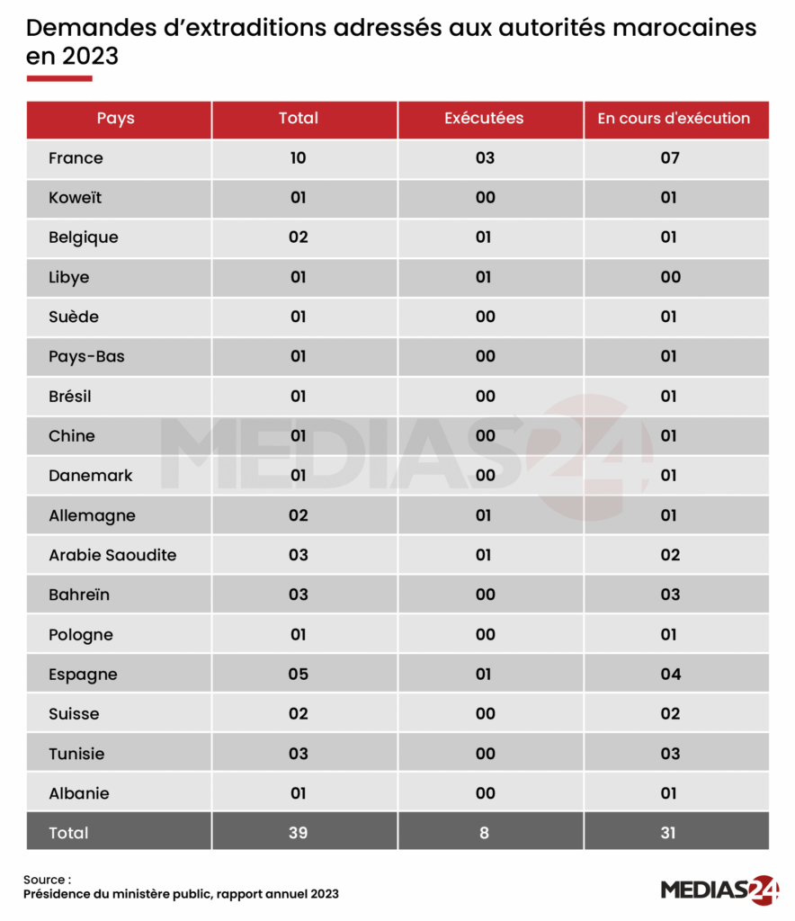 Extraditions : le Maroc émet deux fois plus de demandes qu’il n’en reçoit