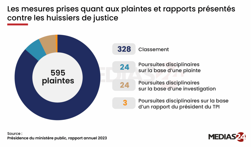 Professions juridiques et judiciaires entre plaintes et mesures disciplinaires (chiffres)